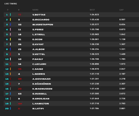 Tiempos de la FP1 del GP de Rusia de F1 2020