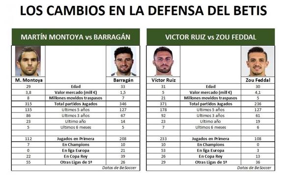 Comparativa de fichajes en el Betis
