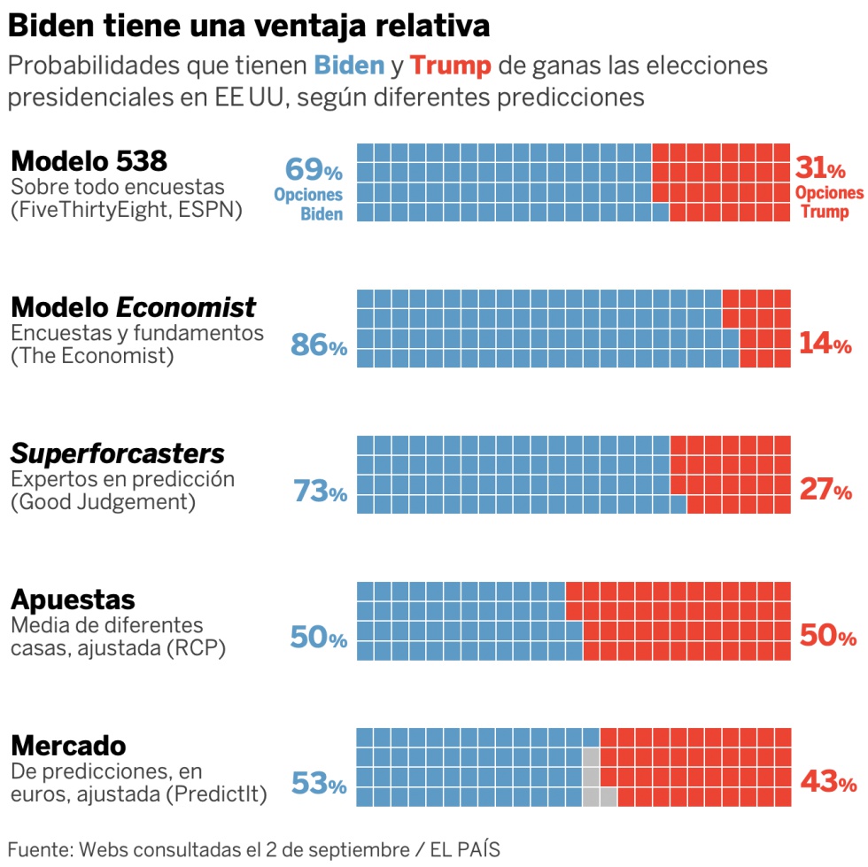 Trump contra Biden: el republicano iguala las apuestas, pero no los sondeos