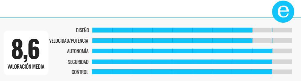 Los patinetes eléctricos más potentes del mercado
