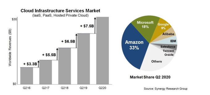 Gráficos de cuota de mercado de infraestructura en la nube de Synergy Research Q2 2020