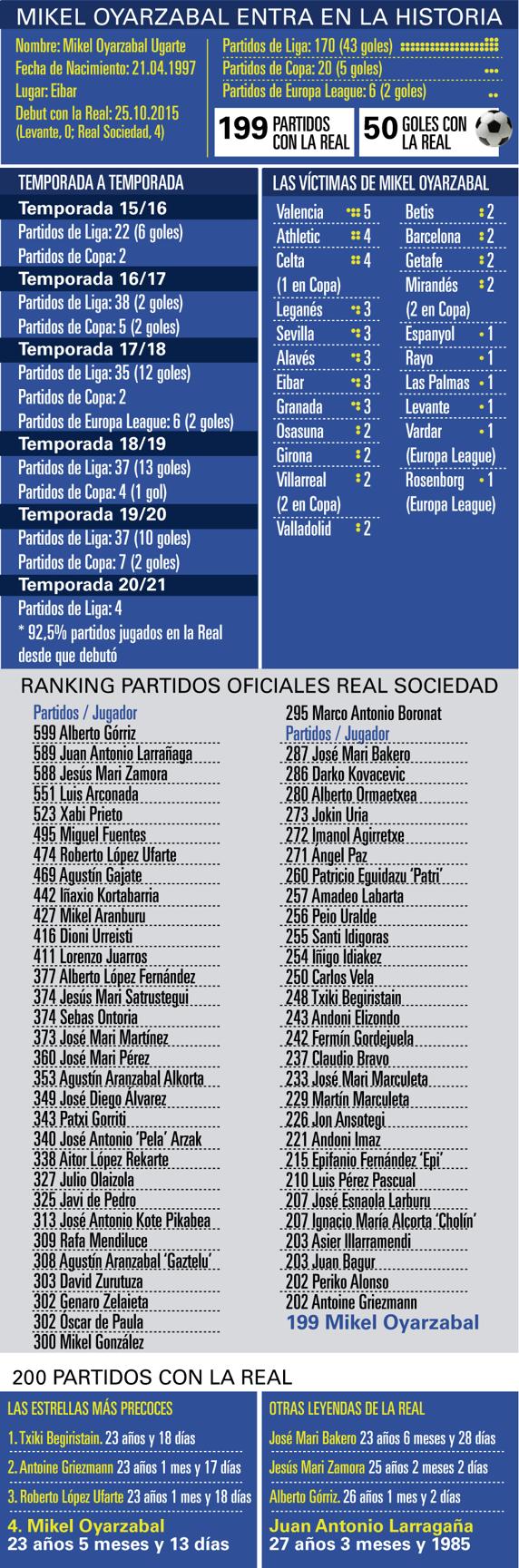 Mikel Oyarzabal, uno de los grandes en la historia de la Real