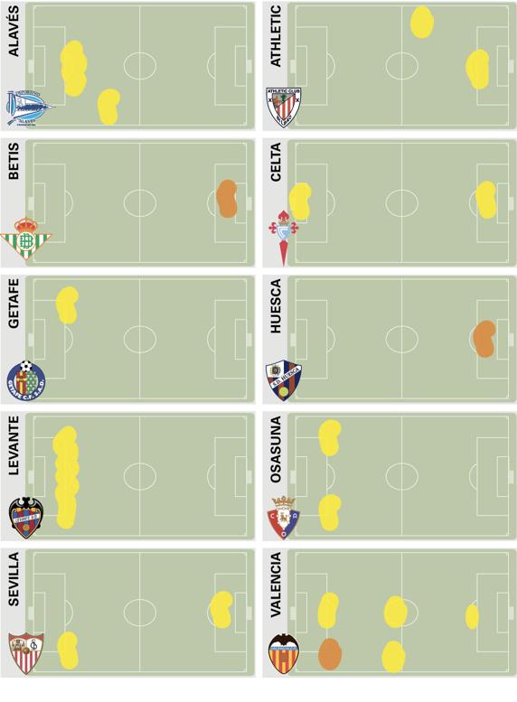 ¿ Dónde flojea cada equipo ?