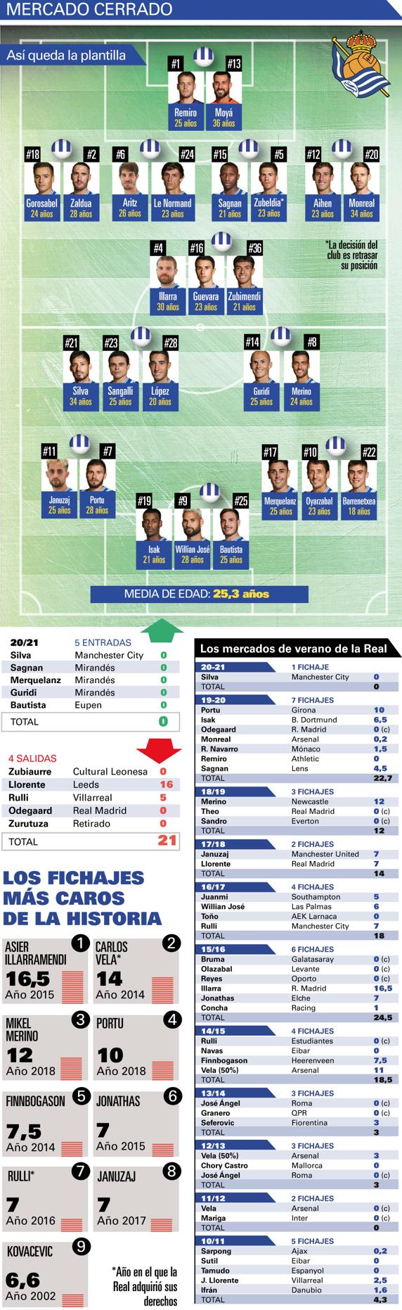 plantilla Real Sociedad 2020-21