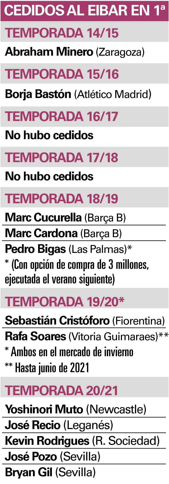 Los cedidos del Eibar en Primera División