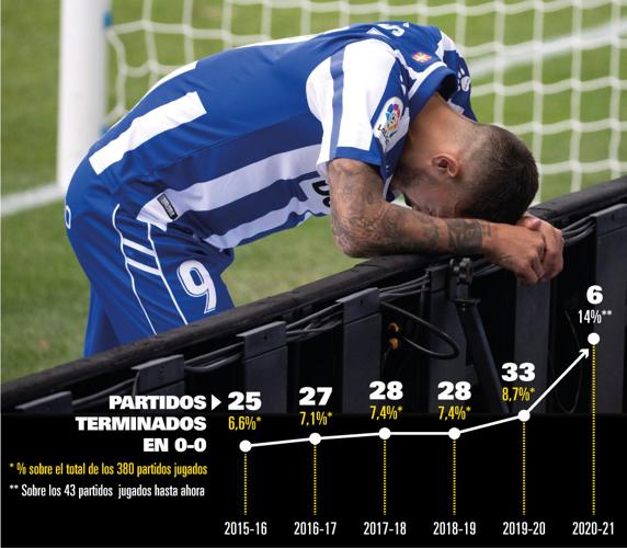 Evolución de los partidos terminados en 0-0