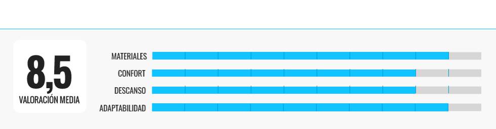 Los mejores colchones viscoelásticos a precios económicos