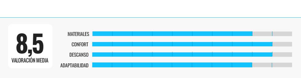 Los mejores colchones viscoelásticos a precios económicos
