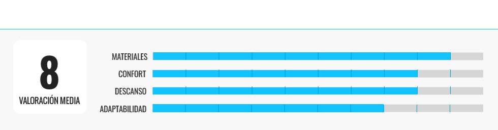 Los mejores colchones viscoelásticos a precios económicos