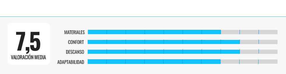 Los mejores colchones viscoelásticos a precios económicos