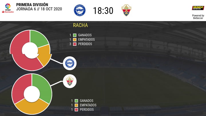 Las estadísticas del Alavés - Elche