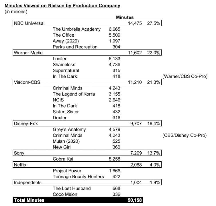 Imagen 5 Solo Netflix Nielsen