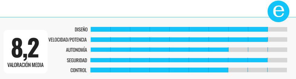 Los patinetes eléctricos más potentes del mercado