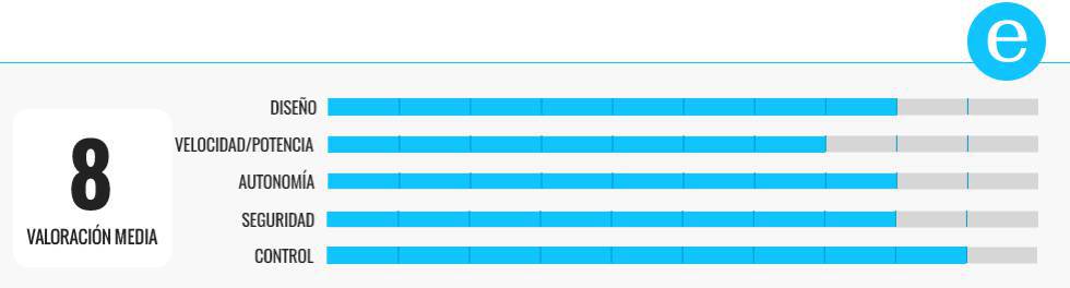 Los patinetes eléctricos más potentes del mercado