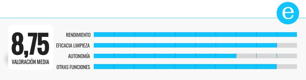 Comparativa | Los mejores robots aspiradores por menos de 250 euros