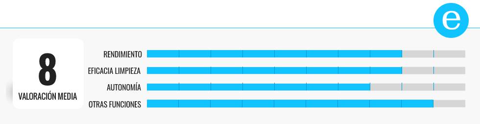 Comparativa | Los mejores robots aspiradores por menos de 250 euros
