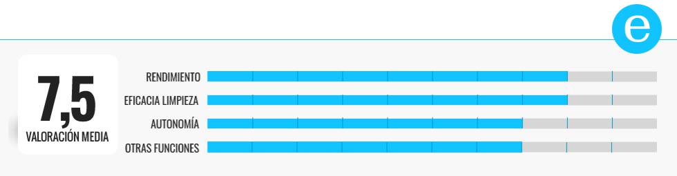 Comparativa | Los mejores robots aspiradores por menos de 250 euros