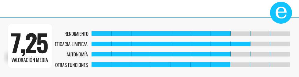 Comparativa | Los mejores robots aspiradores por menos de 250 euros