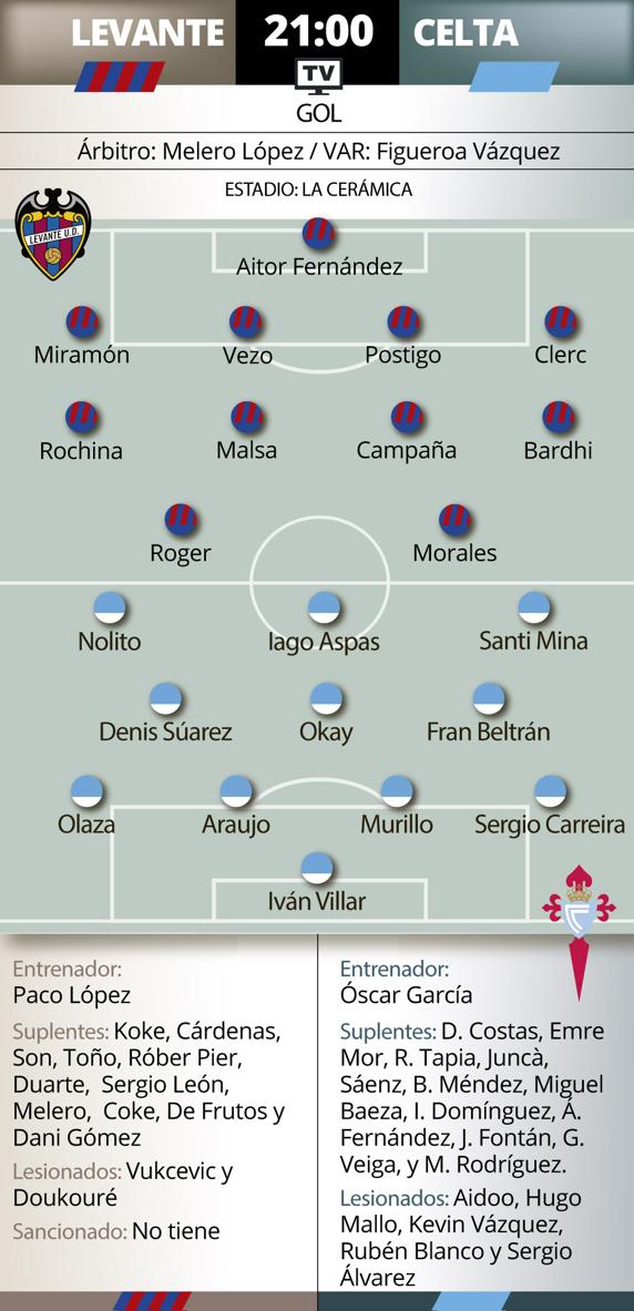 GRAFICO PREVIA LEVANTE CELTA