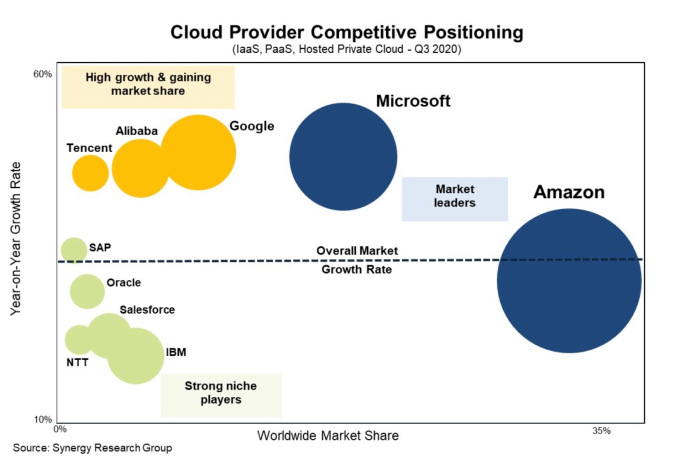 Posiciones relativas de mercado de la infraestructura de nube de Synergy Research.  Amazon es el círculo más grande seguido por Microsoft.