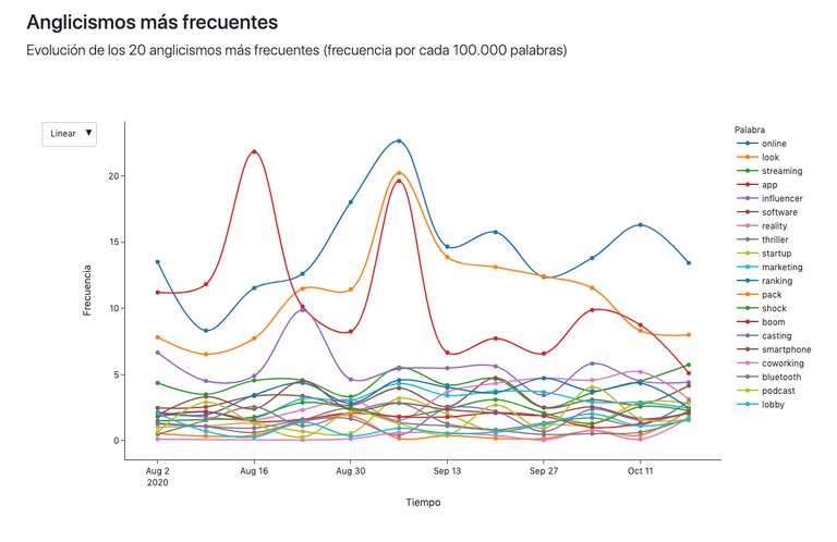 Los anglicismos más frecuentes en la prensa española según el buscador del Observatorio Lázaro.