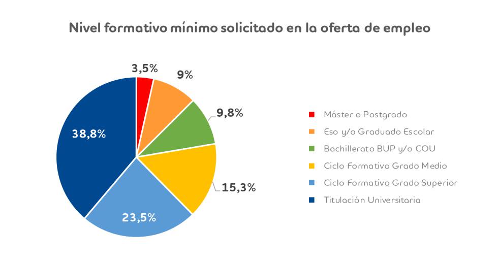 Estas son las carreras y los másteres universitarios con más salidas profesionales