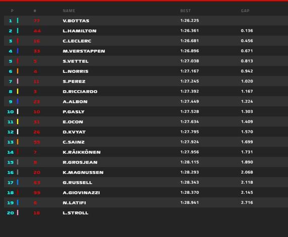 Tiempos FP3 GP de Eifel de F1 2020
