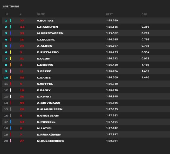 Tiempos de la clasificación del GP de Eifel de F1 2020