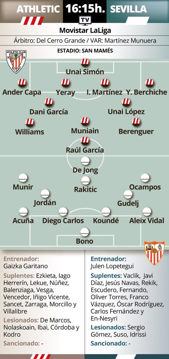 Posibles alineaciones del Athletic-Sevilla. INFOGRÁFICO: MD