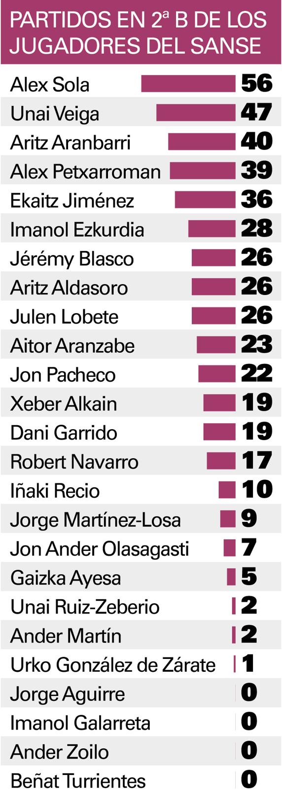 Partidos en Segunda B de los jugadores del Sanse