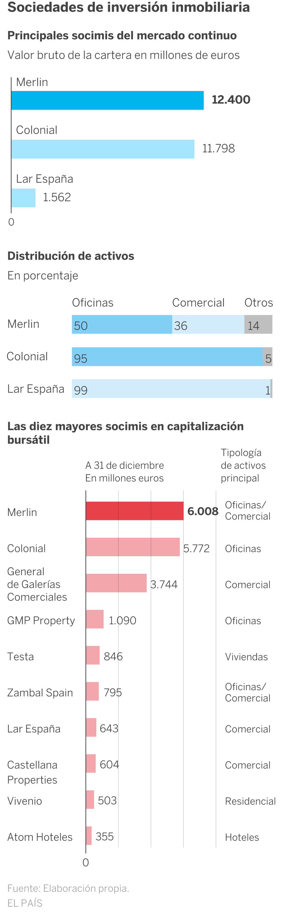 Las socimis ya controlan 50.000 millones en activos