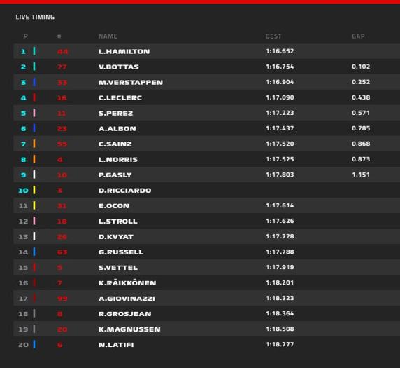 Tiempos de la Clasificación del GP de Portugal de F1 2020