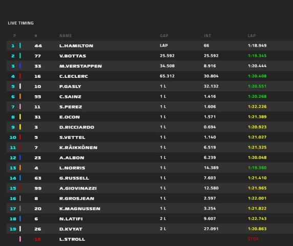 Clasificación final del GP de Portugal de F1 2020