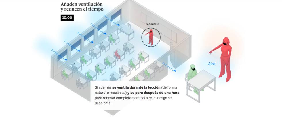 Gráfico de Materia que muestra que la ventilación y el uso de mascarillas en el aula son determinantes para evitar brotes.