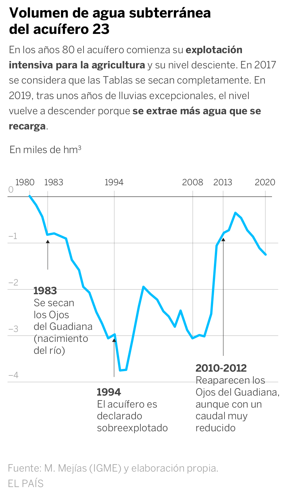 Las Tablas de Daimiel, en estado crítico y sin agua del Tajo