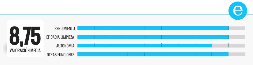 Comparativa | Los mejores robots aspiradores por menos de 250 euros