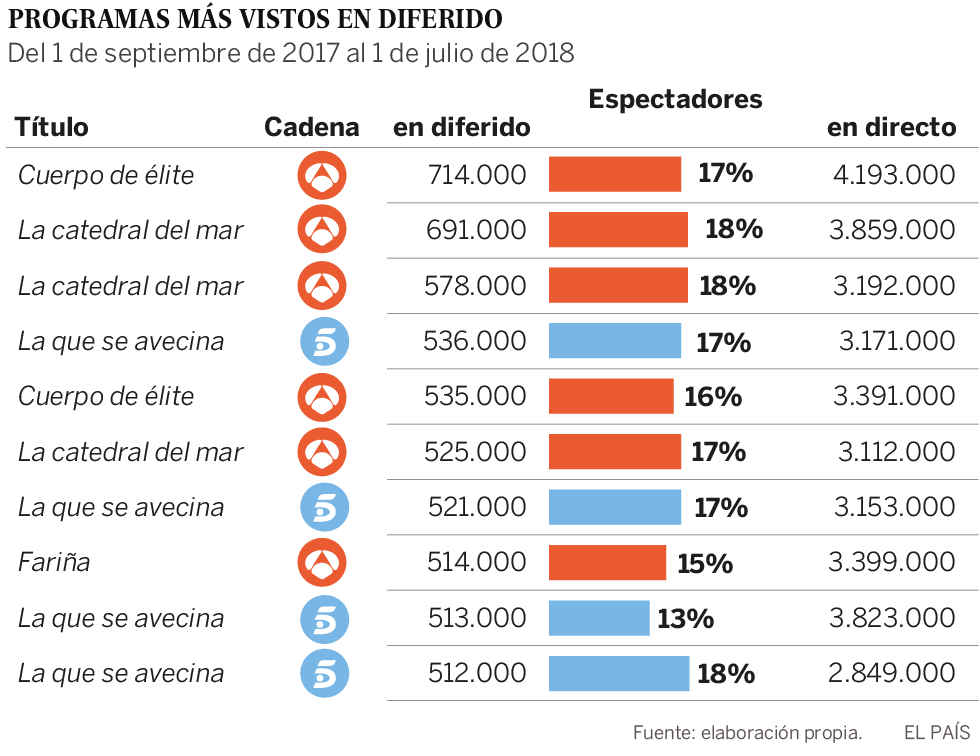 La televisión que se ve al día siguiente