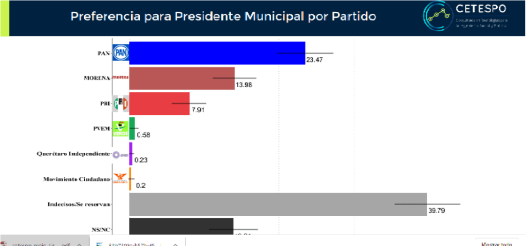 PAN ganaría San Juan del Río, MORENA puede remontar si lanza buen candidato, dice consultora CETESPO