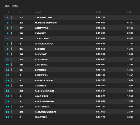 Clasificación final de la FP1 del GP de Emilia Romagna de F1 2020