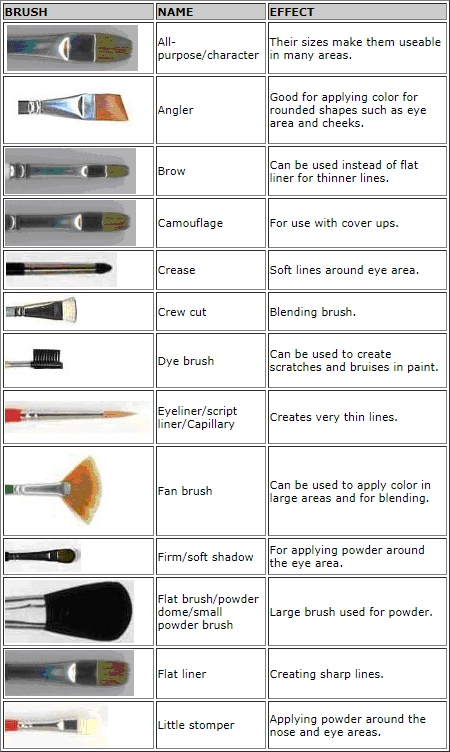 Gráfico de diferentes tipos de pinceles.