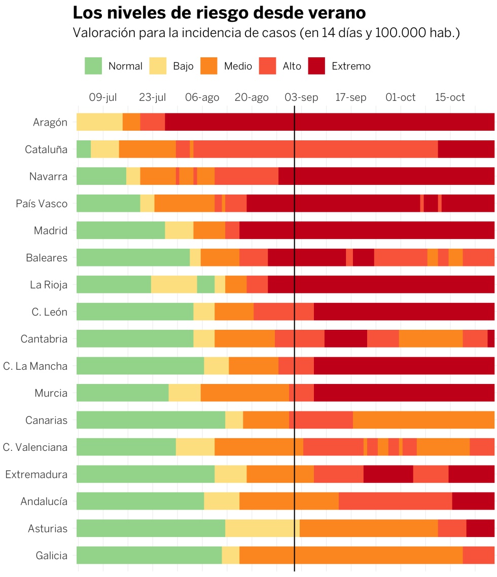 Un semáforo que llega tarde: el umbral oficial de alerta covid dice que España lleva meses en riesgo