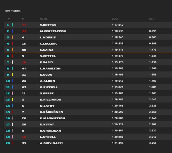 Clasificación de la FP2 del GP de Portugal de F1 2020