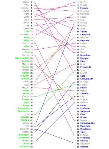¿Podemos anticipar mediante la tecnología cómo se comunicarán nuestros próximos líderes?