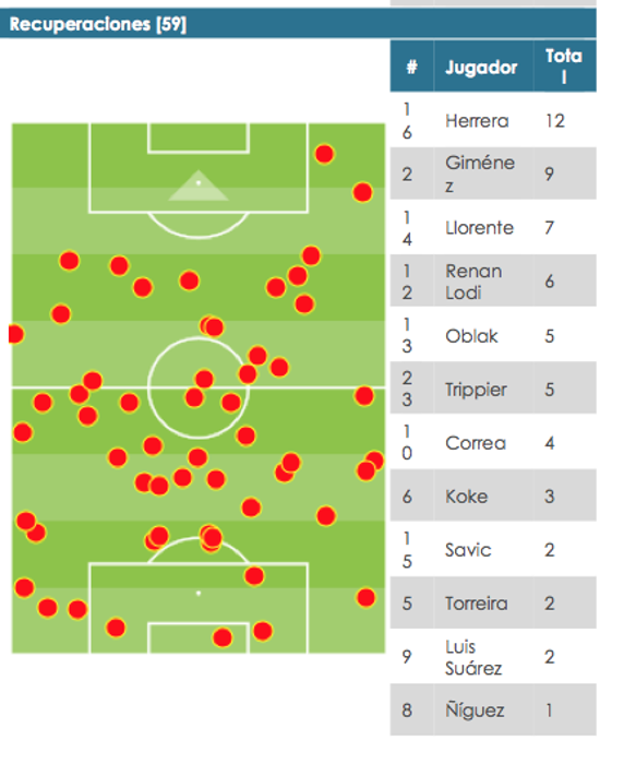 Los datos más relevantes del partido del Atlético de Madrid ante el Lokomotiv.