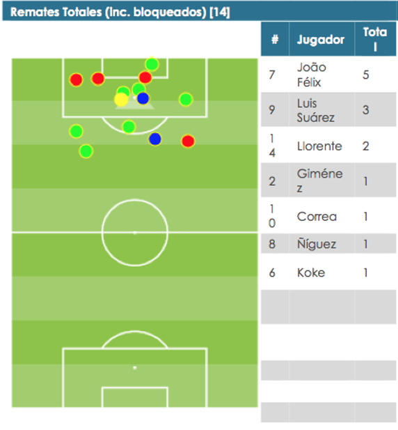 Los datos más relevantes del partido del Atlético de Madrid ante el Lokomotiv.