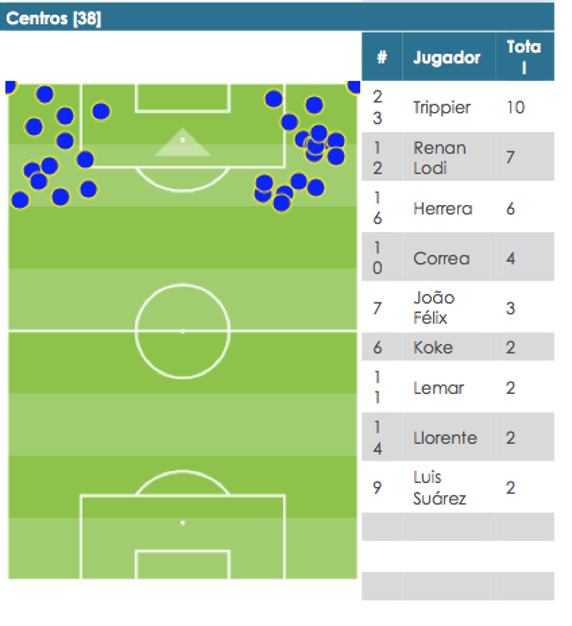 Los datos más relevantes del partido del Atlético de Madrid ante el Lokomotiv.