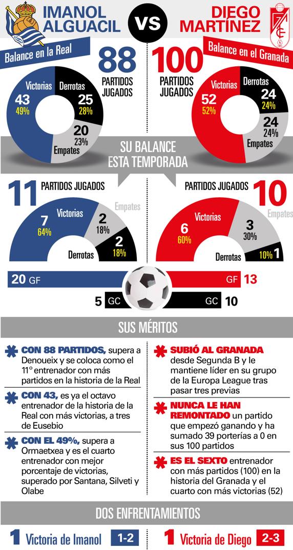 duelo de entrenadores Real Sociedad - Granada
