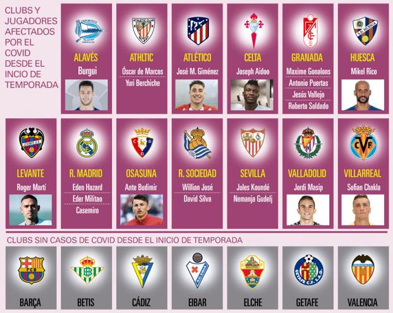 GRAFICO JUGADORES AFECTADOS POR EL COVID