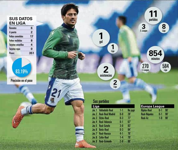 Los datos de los dos primeros meses de Silva en la Real