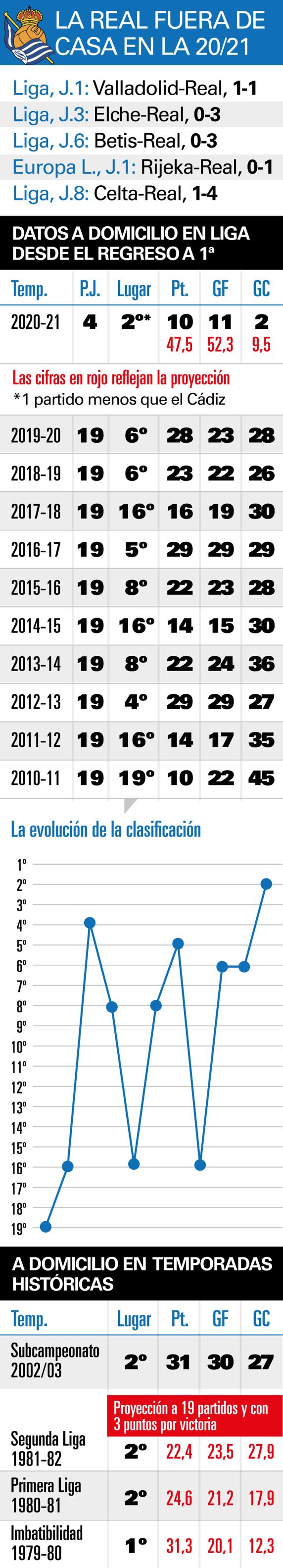 La Real Sociedad fuera de casa